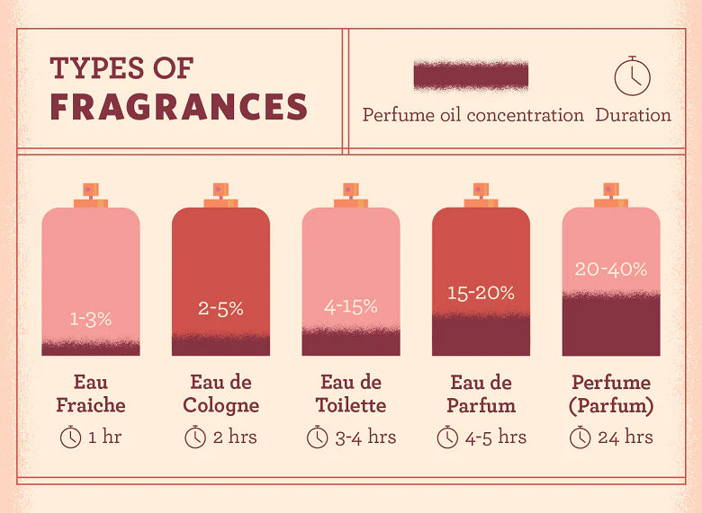 PERFUME | Men & Women | All Variants
